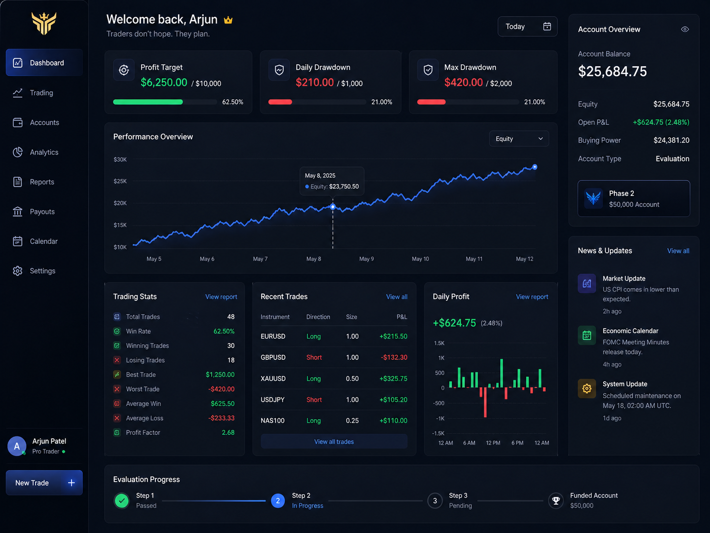 FTMO challenge dashboard showing profit target and drawdown rules for Indian traders — .ONE% Capitals India