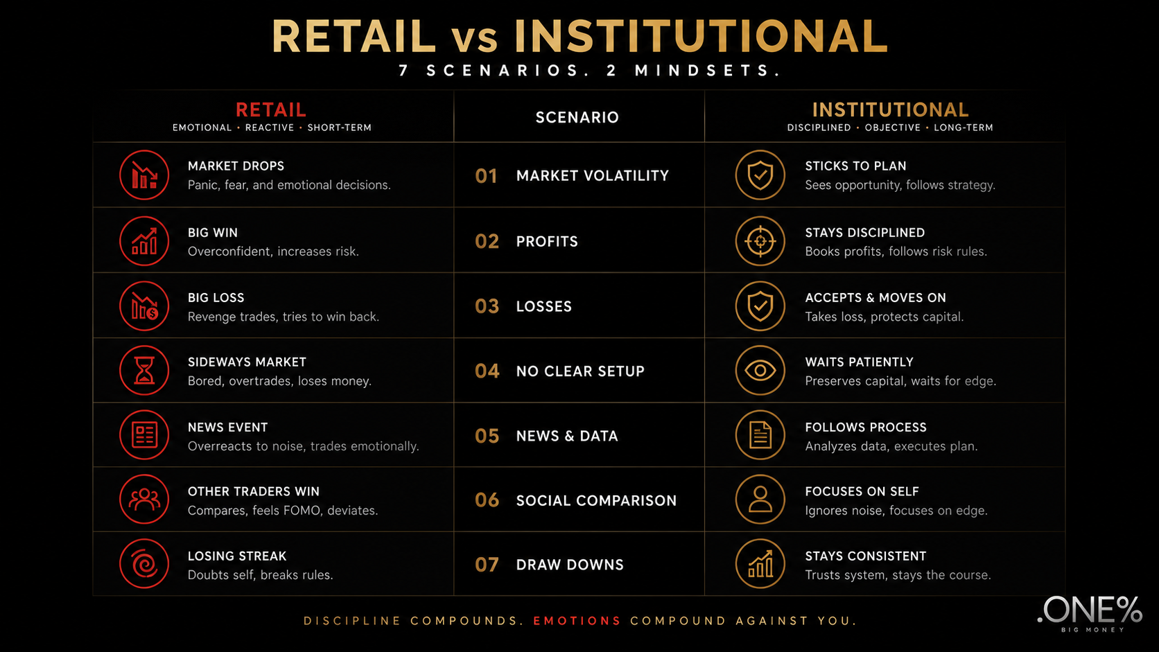 7 emotional trading patterns that destroy accounts — retail trader vs institutional trader comparison — .ONE% Capitals
