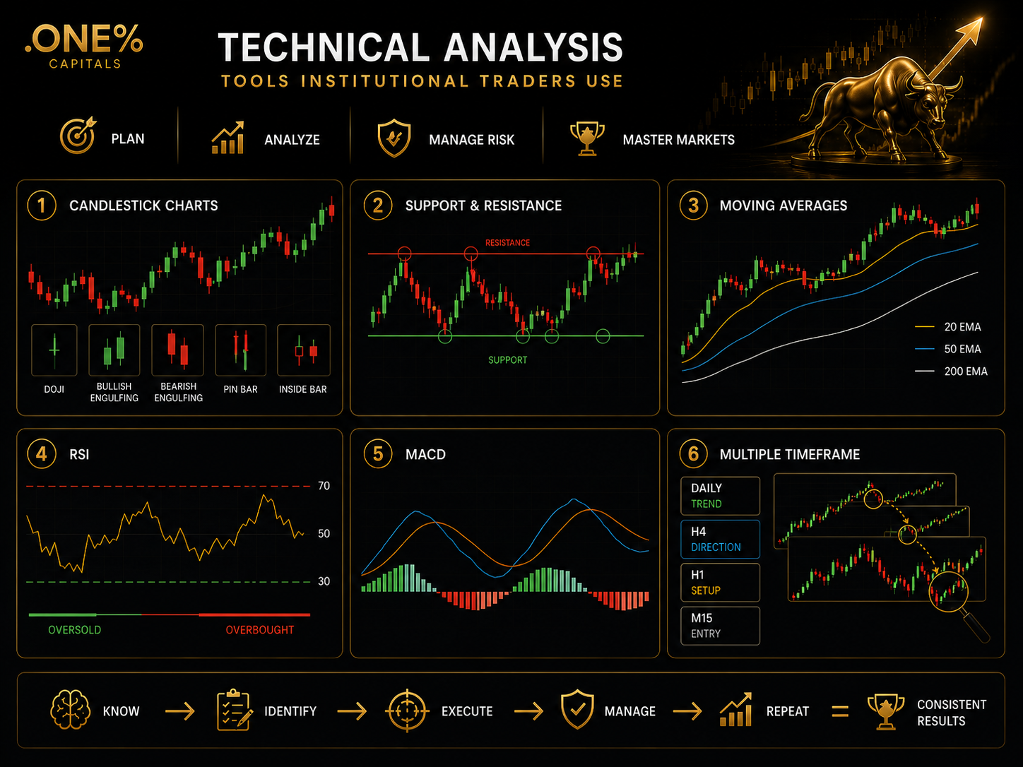 Forex technical analysis — reading charts, support and resistance, candlestick patterns — .ONE% Capitals beginner guide