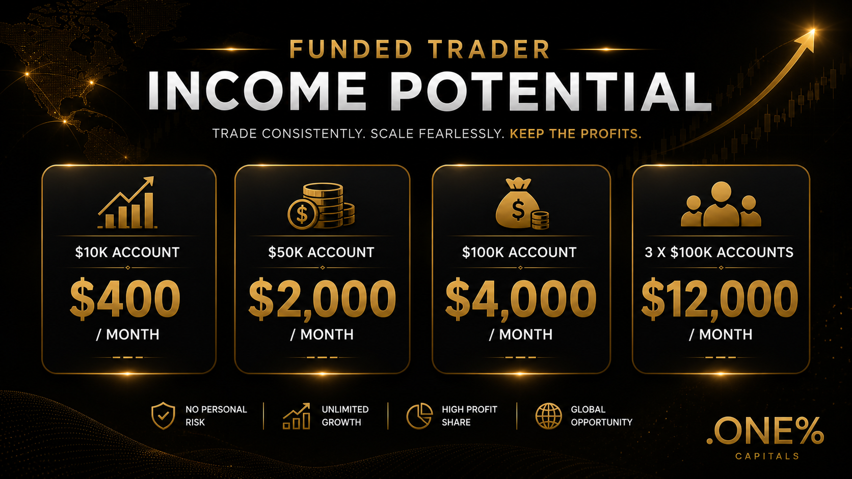 Funded trader income potential calculator — prop firm earnings at different account sizes — .ONE% Capitals worldwide guide