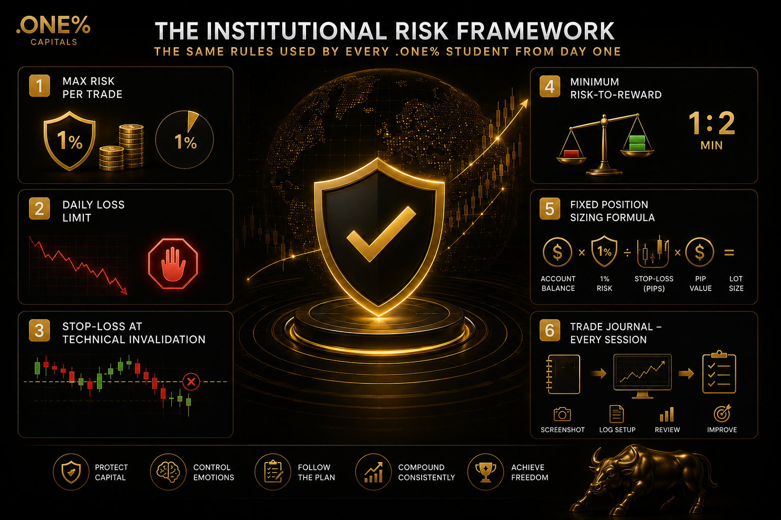 Institutional risk management rules for forex trading — 1 percent rule explained — .ONE% Capitals worldwide guide