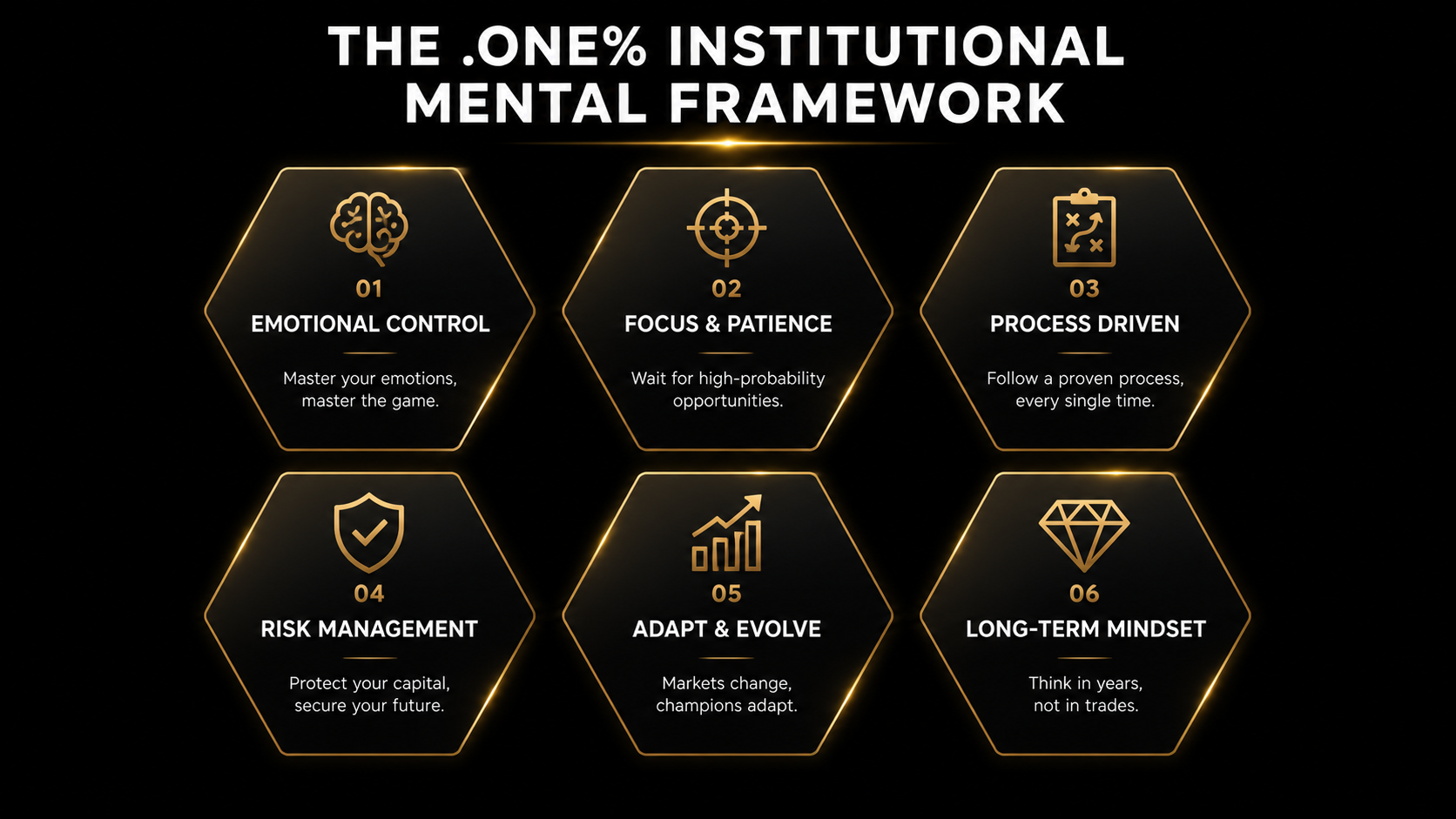 The .ONE% Capitals institutional mental framework six pillars for disciplined trading — worldwide guide
