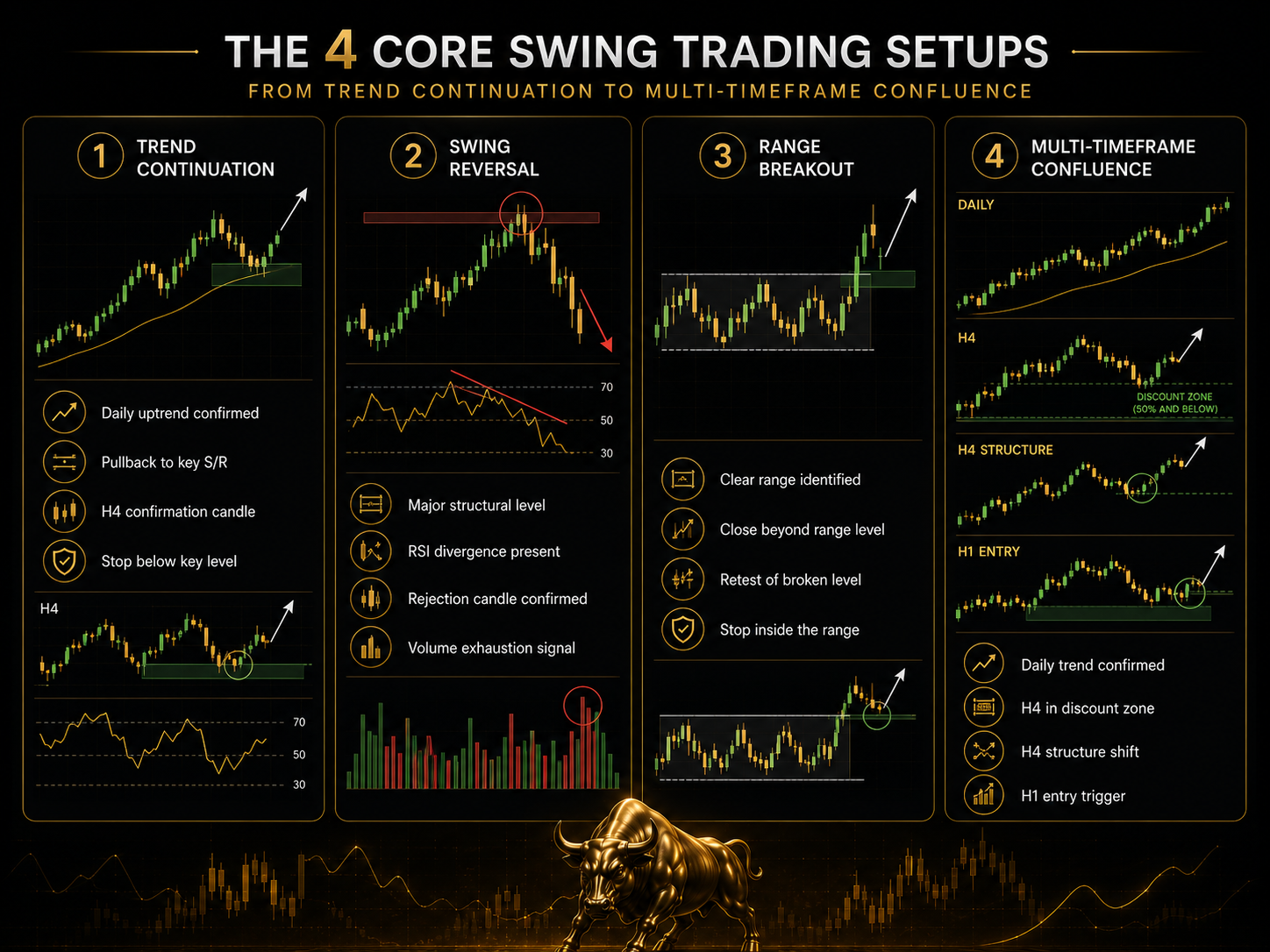 Four highest probability swing trading setups — trend continuation, reversal, breakout, multi-timeframe confluence — .ONE% Capitals